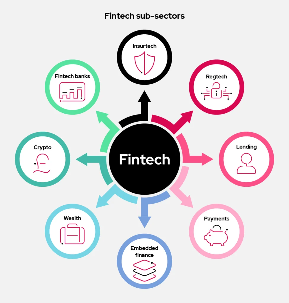 FinTech Experience